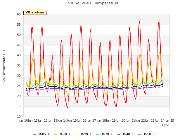 plot of VR SoilVue B Temperature