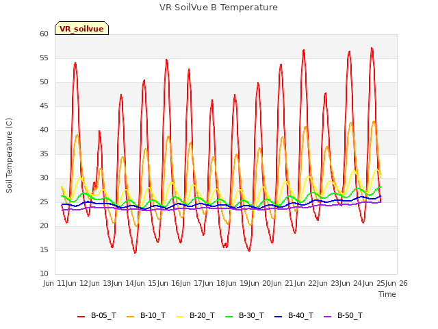 plot of VR SoilVue B Temperature