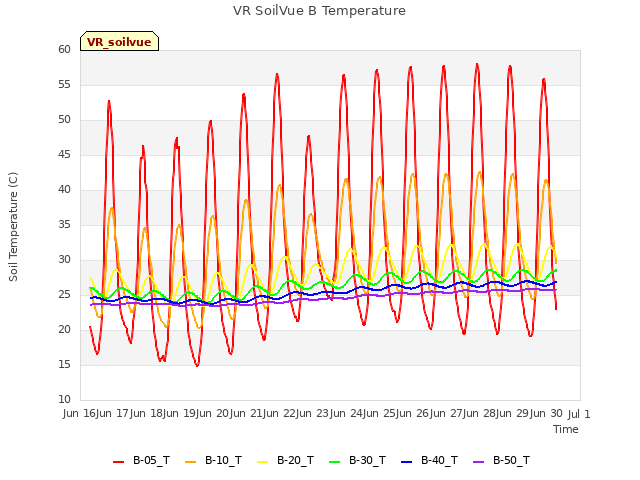 plot of VR SoilVue B Temperature