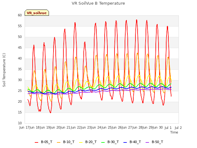 plot of VR SoilVue B Temperature