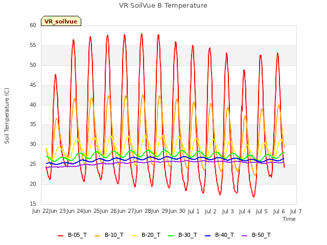 plot of VR SoilVue B Temperature