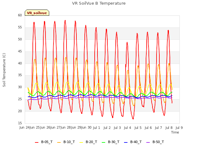 plot of VR SoilVue B Temperature