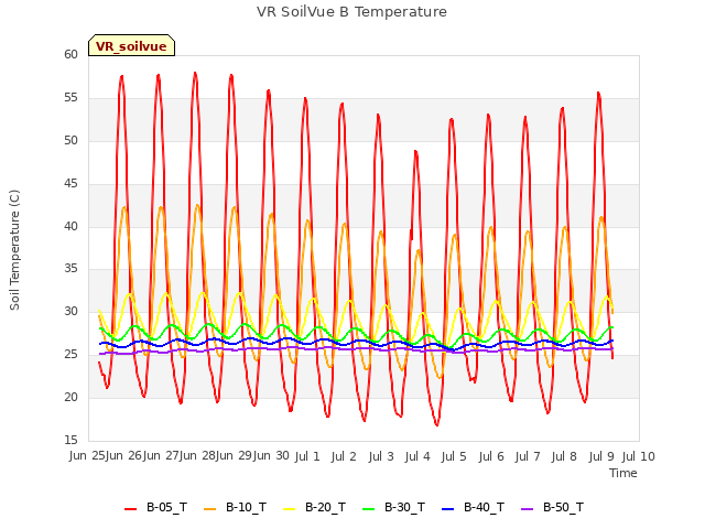 plot of VR SoilVue B Temperature