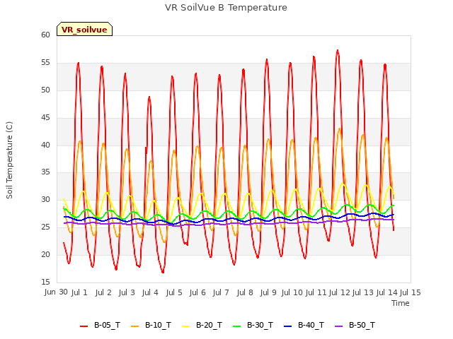 plot of VR SoilVue B Temperature