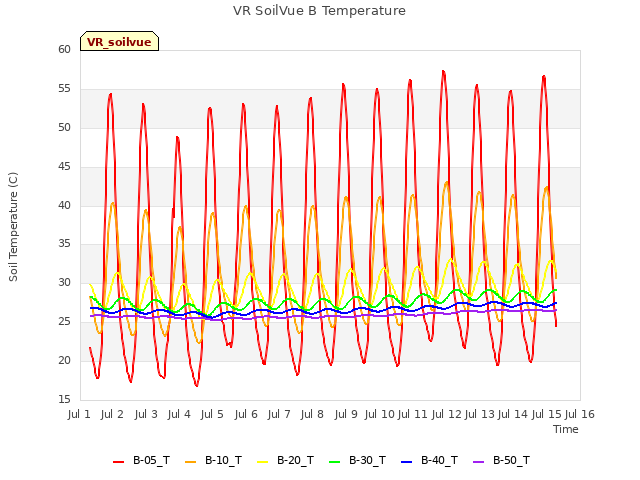 plot of VR SoilVue B Temperature