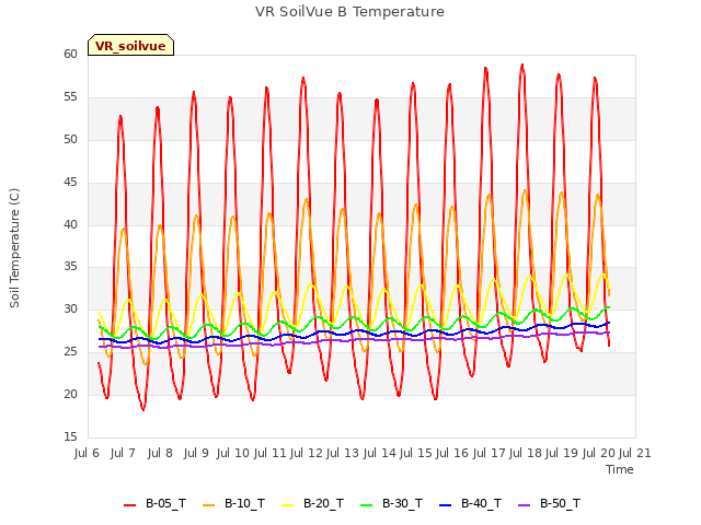 plot of VR SoilVue B Temperature