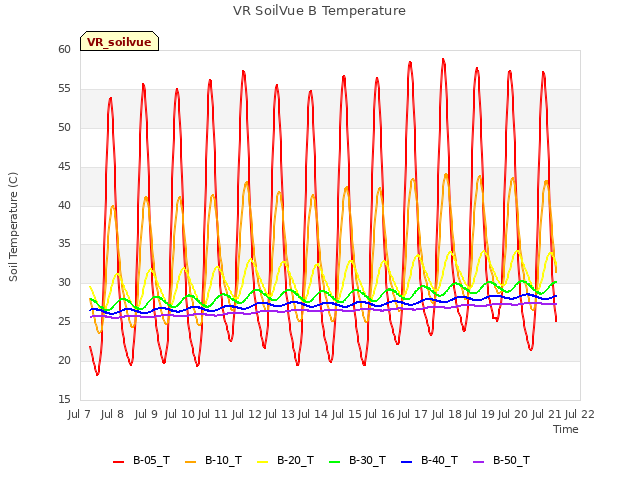 plot of VR SoilVue B Temperature