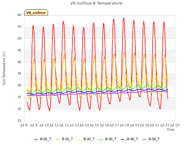 plot of VR SoilVue B Temperature