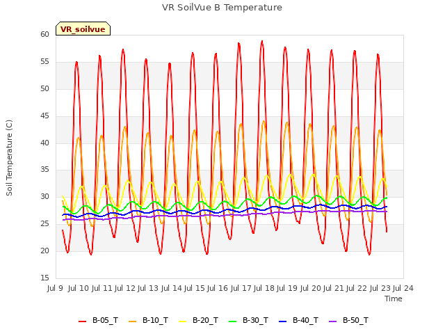 plot of VR SoilVue B Temperature