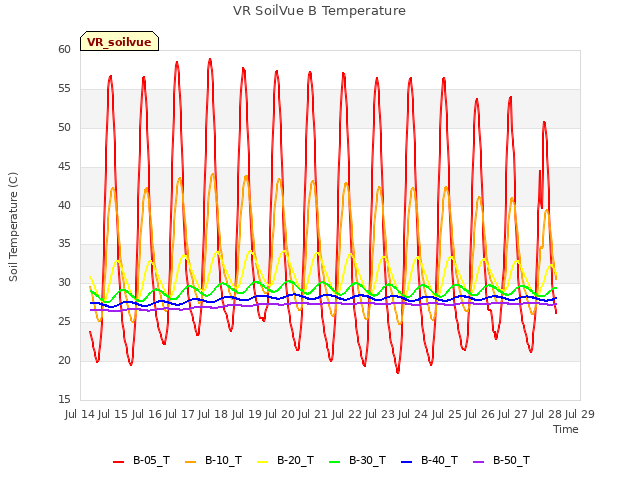 plot of VR SoilVue B Temperature