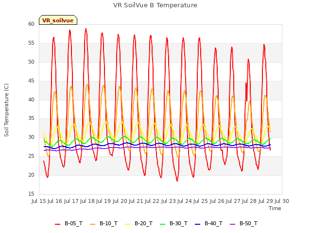 plot of VR SoilVue B Temperature