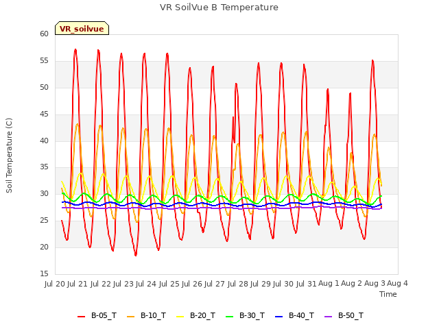 plot of VR SoilVue B Temperature