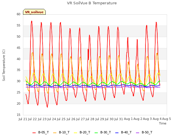 plot of VR SoilVue B Temperature