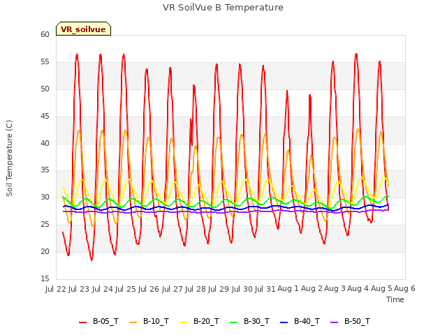 plot of VR SoilVue B Temperature