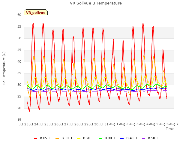 plot of VR SoilVue B Temperature