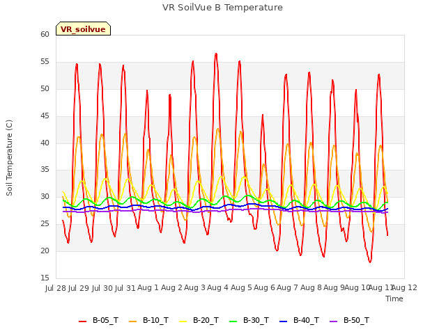 plot of VR SoilVue B Temperature