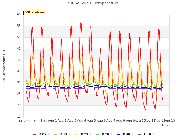 plot of VR SoilVue B Temperature