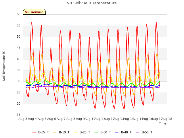 plot of VR SoilVue B Temperature