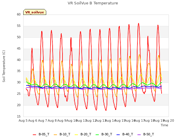 plot of VR SoilVue B Temperature