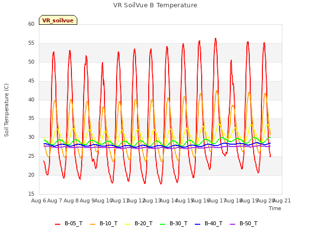 plot of VR SoilVue B Temperature