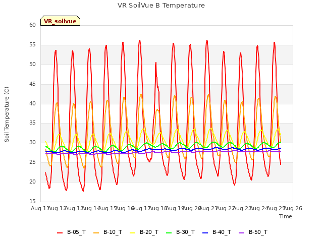 plot of VR SoilVue B Temperature