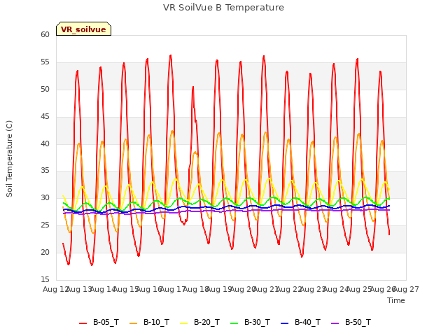 plot of VR SoilVue B Temperature