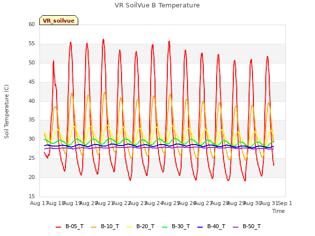 plot of VR SoilVue B Temperature