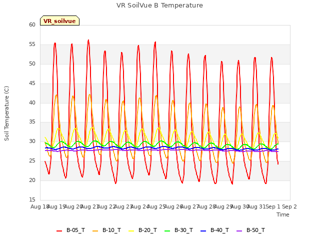 plot of VR SoilVue B Temperature