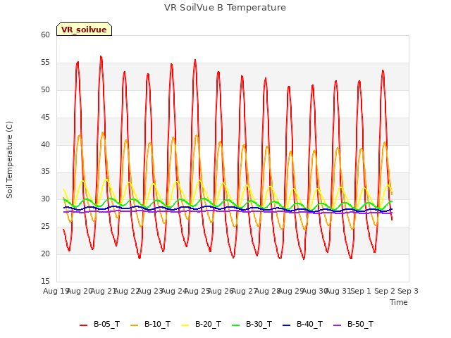 plot of VR SoilVue B Temperature