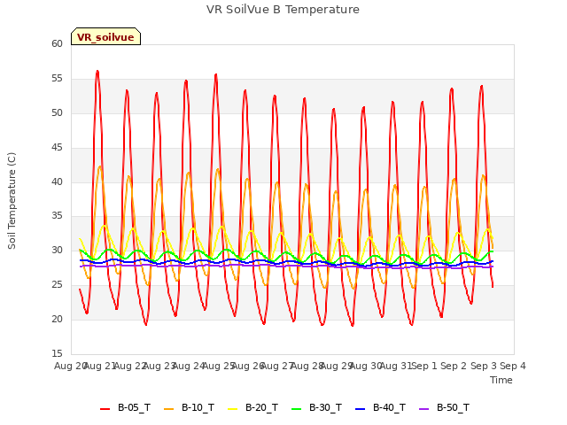 plot of VR SoilVue B Temperature