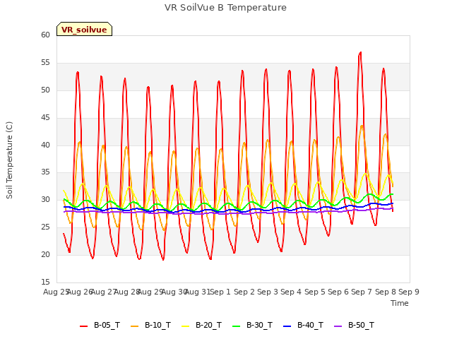 plot of VR SoilVue B Temperature