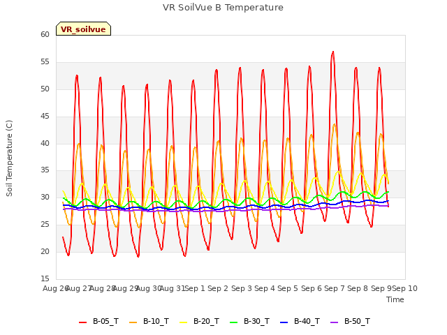 plot of VR SoilVue B Temperature