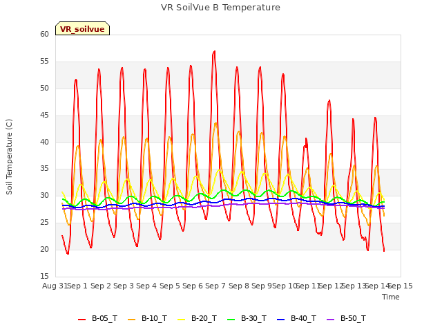 plot of VR SoilVue B Temperature