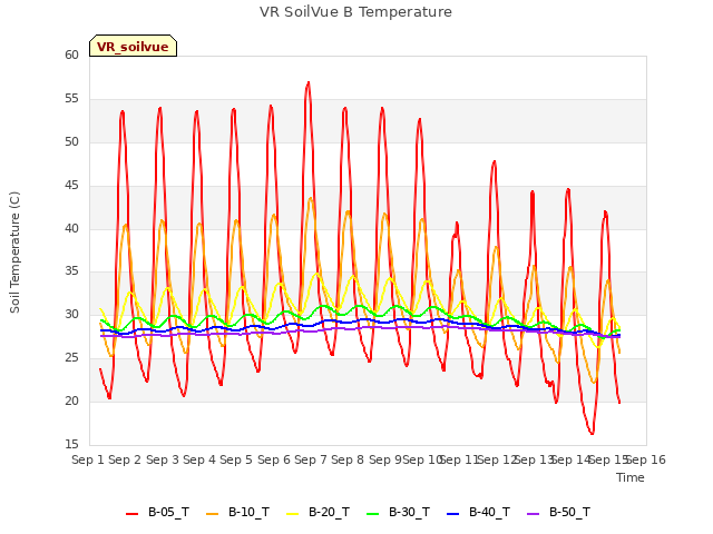 plot of VR SoilVue B Temperature