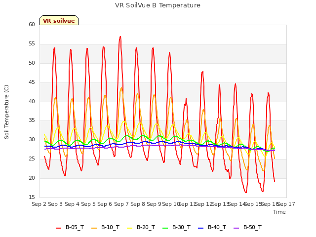 plot of VR SoilVue B Temperature