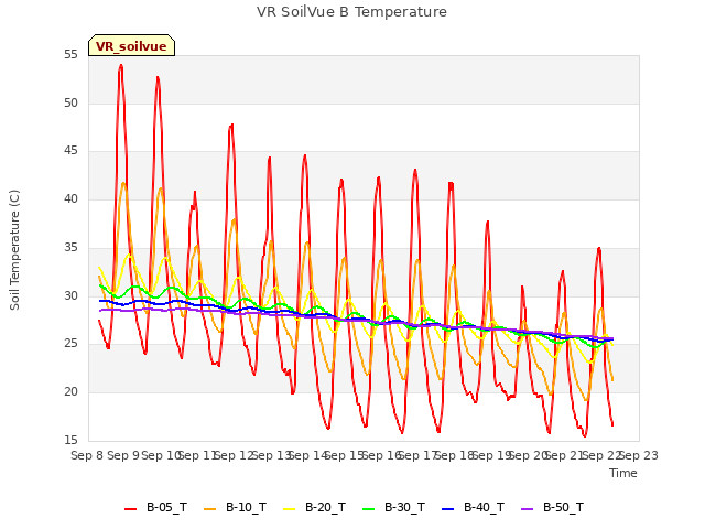 plot of VR SoilVue B Temperature