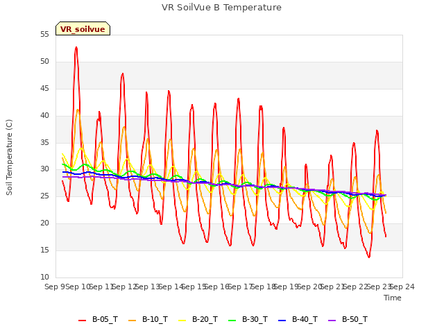 plot of VR SoilVue B Temperature