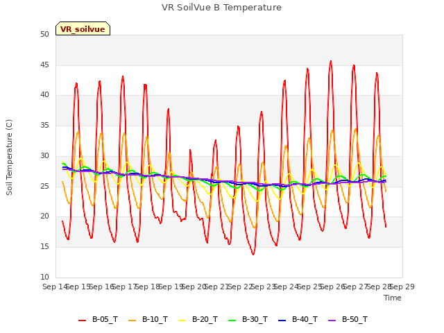 plot of VR SoilVue B Temperature