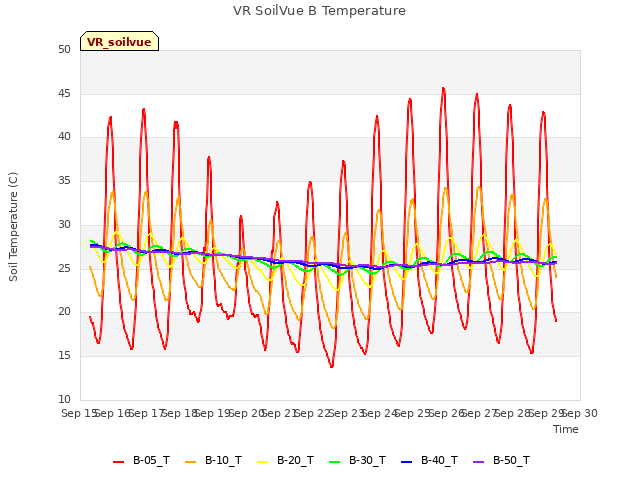 plot of VR SoilVue B Temperature