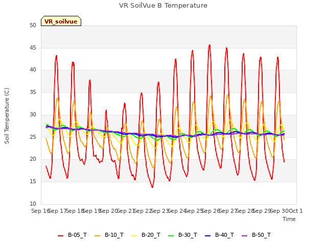 plot of VR SoilVue B Temperature