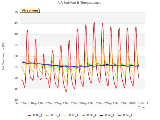 plot of VR SoilVue B Temperature