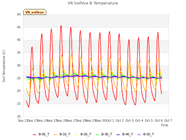 plot of VR SoilVue B Temperature
