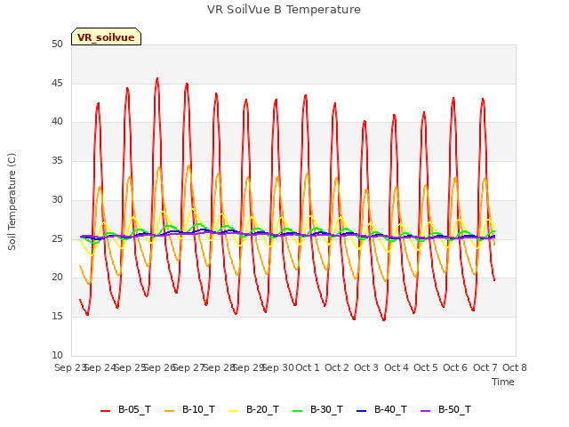 plot of VR SoilVue B Temperature