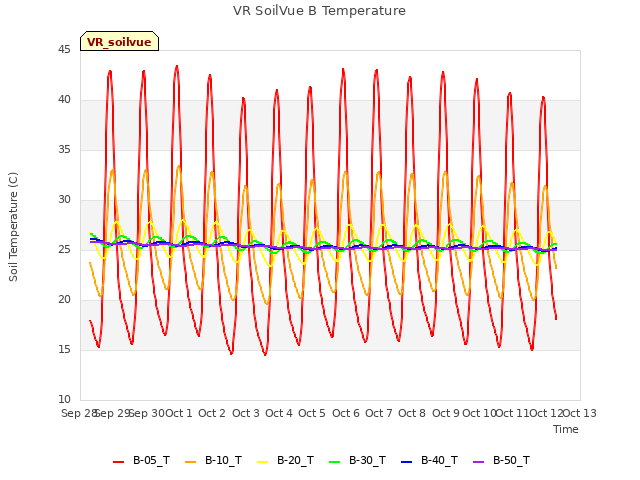 plot of VR SoilVue B Temperature