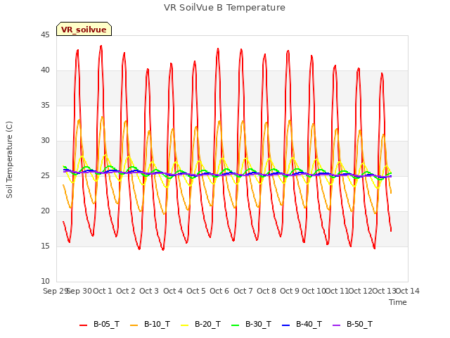 plot of VR SoilVue B Temperature