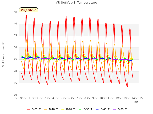 plot of VR SoilVue B Temperature