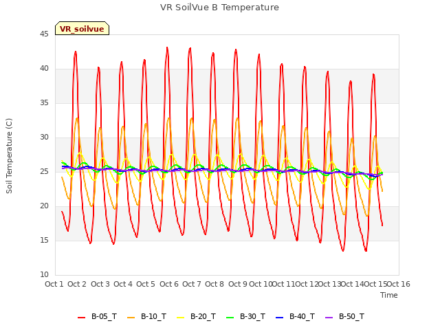 plot of VR SoilVue B Temperature