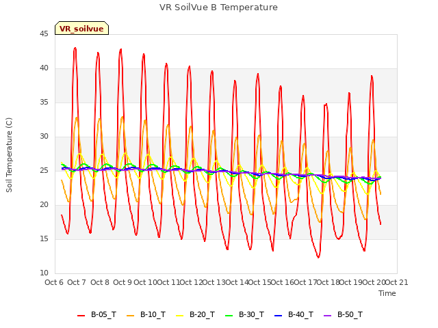 plot of VR SoilVue B Temperature