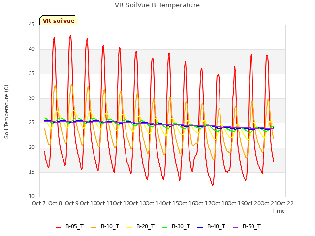 plot of VR SoilVue B Temperature