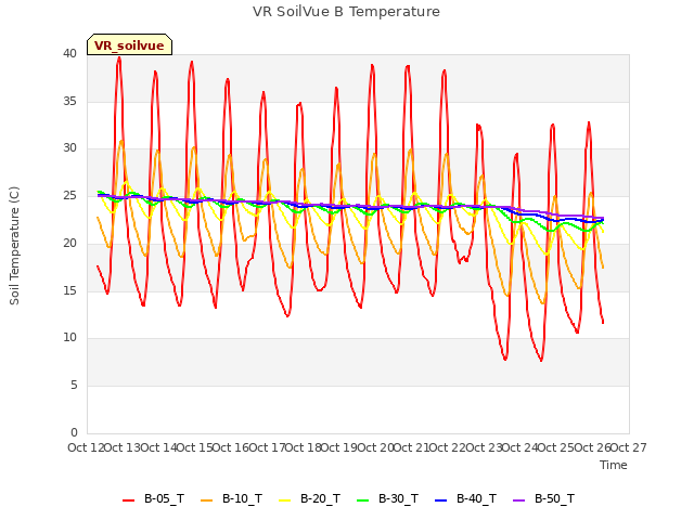 plot of VR SoilVue B Temperature